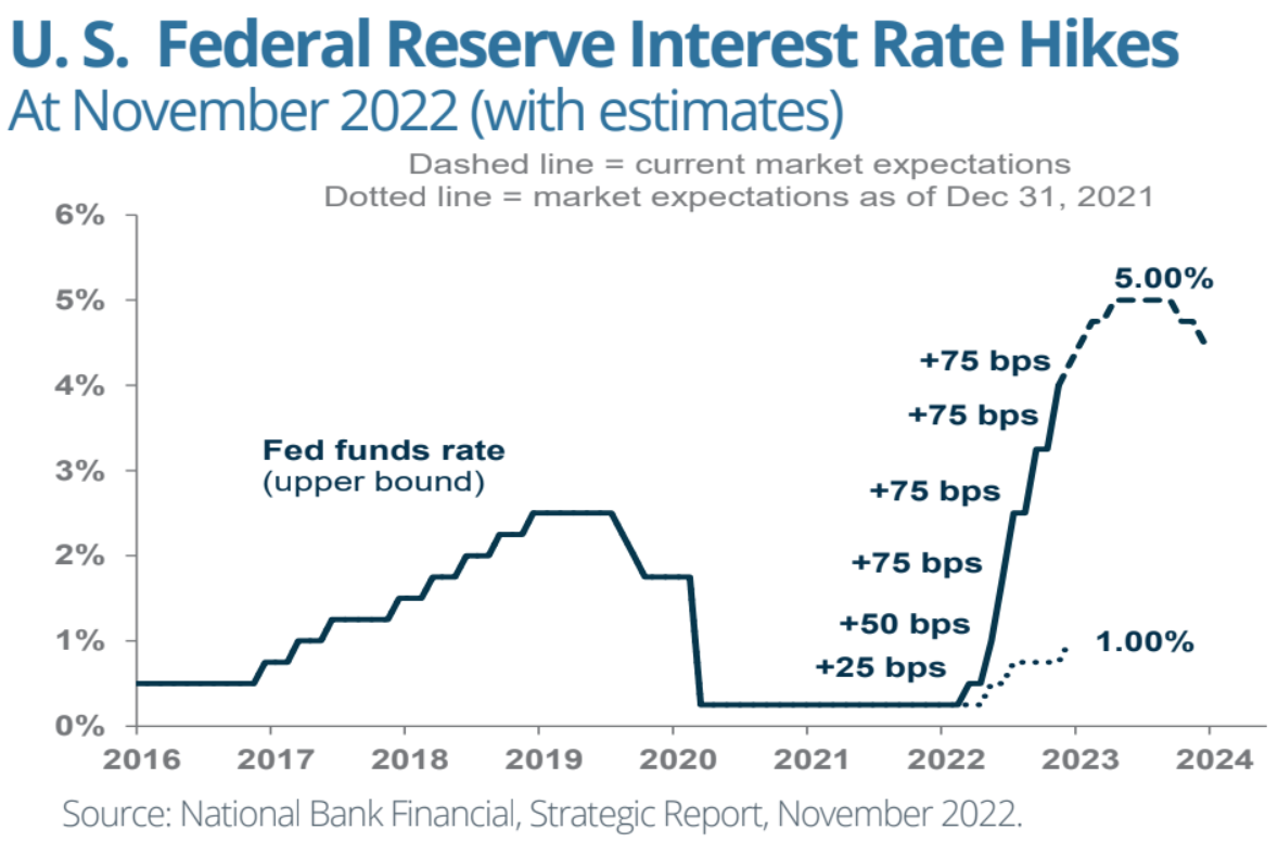 Rising Interest Rates: What To Expect In 2023   Tower Wealth